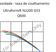 Viscosidade - taxa de cisalhamento , Ultraform® N2200 G53 Q600, POM-GF25, BASF