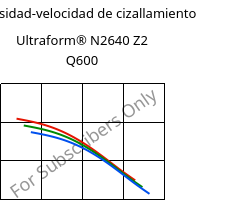 Viscosidad-velocidad de cizallamiento , Ultraform® N2640 Z2 Q600, (POM+PUR), BASF