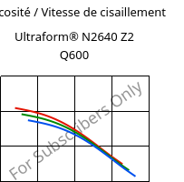 Viscosité / Vitesse de cisaillement , Ultraform® N2640 Z2 Q600, (POM+PUR), BASF