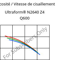 Viscosité / Vitesse de cisaillement , Ultraform® N2640 Z4 Q600, (POM+PUR), BASF