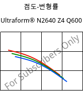 점도-변형률 , Ultraform® N2640 Z4 Q600, (POM+PUR), BASF