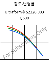 점도-변형률 , Ultraform® S2320 003 Q600, POM, BASF