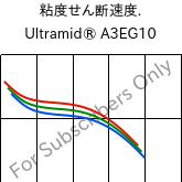  粘度せん断速度. , Ultramid® A3EG10, PA66-GF50, BASF