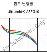 점도-변형률 , Ultramid® A3EG10, PA66-GF50, BASF