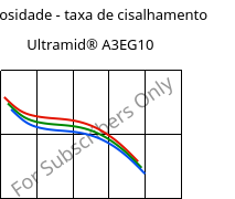 Viscosidade - taxa de cisalhamento , Ultramid® A3EG10, PA66-GF50, BASF