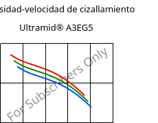Viscosidad-velocidad de cizallamiento , Ultramid® A3EG5, PA66-GF25, BASF