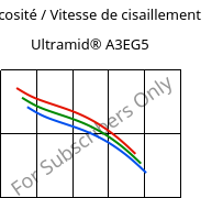 Viscosité / Vitesse de cisaillement , Ultramid® A3EG5, PA66-GF25, BASF