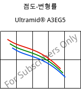 점도-변형률 , Ultramid® A3EG5, PA66-GF25, BASF