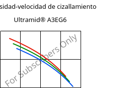 Viscosidad-velocidad de cizallamiento , Ultramid® A3EG6, PA66-GF30, BASF