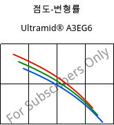 점도-변형률 , Ultramid® A3EG6, PA66-GF30, BASF