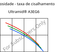 Viscosidade - taxa de cisalhamento , Ultramid® A3EG6, PA66-GF30, BASF