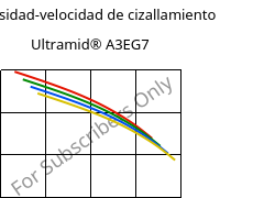 Viscosidad-velocidad de cizallamiento , Ultramid® A3EG7, PA66-GF35, BASF