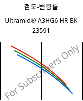 점도-변형률 , Ultramid® A3HG6 HR BK 23591, PA66-GF30, BASF