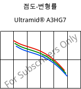 점도-변형률 , Ultramid® A3HG7, PA66-GF35, BASF