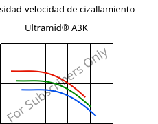 Viscosidad-velocidad de cizallamiento , Ultramid® A3K, PA66, BASF