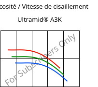 Viscosité / Vitesse de cisaillement , Ultramid® A3K, PA66, BASF