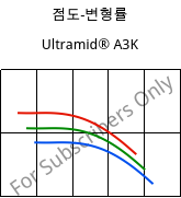 점도-변형률 , Ultramid® A3K, PA66, BASF