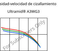 Viscosidad-velocidad de cizallamiento , Ultramid® A3WG3, PA66-GF15, BASF