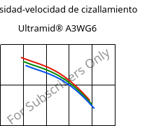 Viscosidad-velocidad de cizallamiento , Ultramid® A3WG6, PA66-GF30, BASF