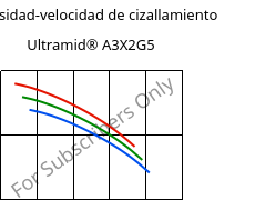 Viscosidad-velocidad de cizallamiento , Ultramid® A3X2G5, PA66-GF25 FR(52), BASF