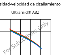 Viscosidad-velocidad de cizallamiento , Ultramid® A3Z, PA66-I, BASF