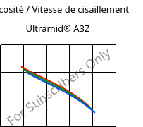 Viscosité / Vitesse de cisaillement , Ultramid® A3Z, PA66-I, BASF