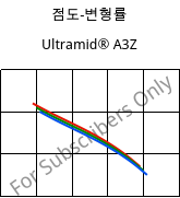 점도-변형률 , Ultramid® A3Z, PA66-I, BASF