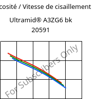 Viscosité / Vitesse de cisaillement , Ultramid® A3ZG6 bk 20591, PA66-I-GF30, BASF