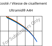 Viscosité / Vitesse de cisaillement , Ultramid® A4H, PA66, BASF