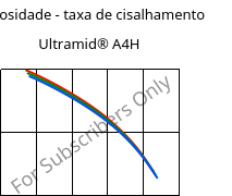 Viscosidade - taxa de cisalhamento , Ultramid® A4H, PA66, BASF