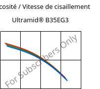 Viscosité / Vitesse de cisaillement , Ultramid® B35EG3, PA6-GF15, BASF