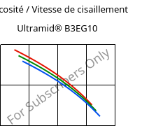 Viscosité / Vitesse de cisaillement , Ultramid® B3EG10, PA6-GF50, BASF