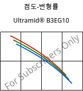 점도-변형률 , Ultramid® B3EG10, PA6-GF50, BASF