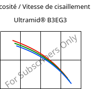 Viscosité / Vitesse de cisaillement , Ultramid® B3EG3, PA6-GF15, BASF