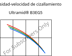 Viscosidad-velocidad de cizallamiento , Ultramid® B3EG5, PA6-GF25, BASF