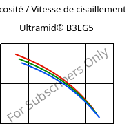 Viscosité / Vitesse de cisaillement , Ultramid® B3EG5, PA6-GF25, BASF