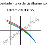 Viscosidade - taxa de cisalhamento , Ultramid® B3EG5, PA6-GF25, BASF