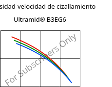 Viscosidad-velocidad de cizallamiento , Ultramid® B3EG6, PA6-GF30, BASF