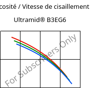 Viscosité / Vitesse de cisaillement , Ultramid® B3EG6, PA6-GF30, BASF