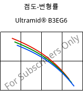 점도-변형률 , Ultramid® B3EG6, PA6-GF30, BASF