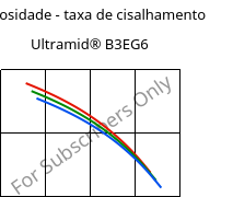 Viscosidade - taxa de cisalhamento , Ultramid® B3EG6, PA6-GF30, BASF