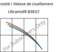 Viscosité / Vitesse de cisaillement , Ultramid® B3EG7, PA6-GF35, BASF