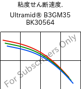  粘度せん断速度. , Ultramid® B3GM35 BK30564, PA6-(MD+GF)40, BASF