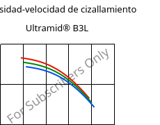 Viscosidad-velocidad de cizallamiento , Ultramid® B3L, PA6-I, BASF