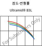 점도-변형률 , Ultramid® B3L, PA6-I, BASF