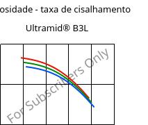 Viscosidade - taxa de cisalhamento , Ultramid® B3L, PA6-I, BASF