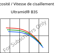 Viscosité / Vitesse de cisaillement , Ultramid® B3S, PA6, BASF