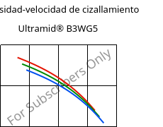 Viscosidad-velocidad de cizallamiento , Ultramid® B3WG5, PA6-GF25, BASF