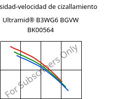 Viscosidad-velocidad de cizallamiento , Ultramid® B3WG6 BGVW BK00564, PA6-GF30, BASF