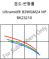 점도-변형률 , Ultramid® B3WGM24 HP BK23210, PA6-(GF+MD)30, BASF